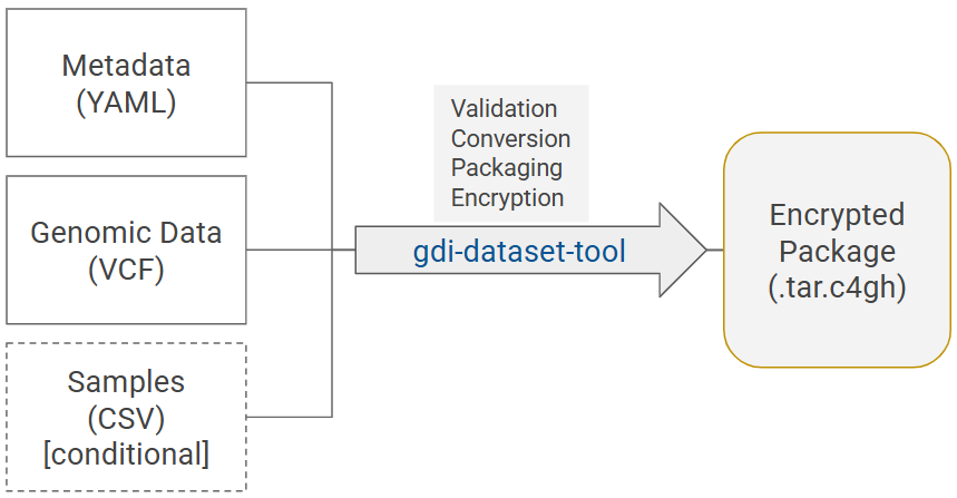 dataset-tool