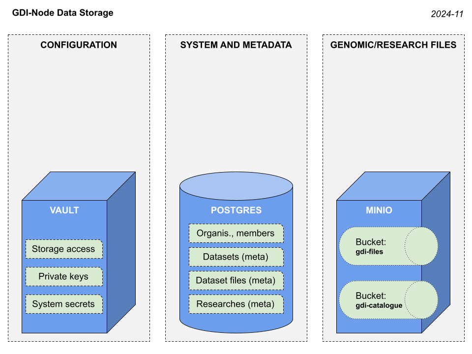 Storage Data