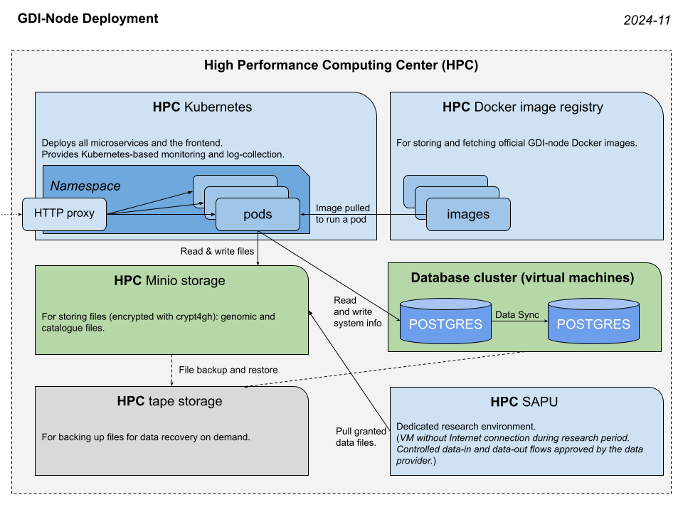 GDI node deployment
